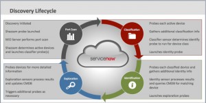 ServiceNow Discovery Lifecycle